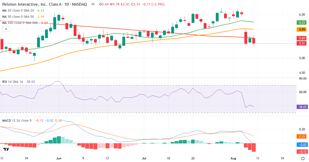 Teknisk analyse af Peloton Interactive (PTON.US) – RSI 39, MACD negativ (bearish), daglig candlestick-graf august 2026