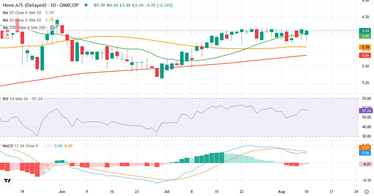 Teknisk analyse af Hove (HOVE.CO) – RSI 53, MACD positiv (bullish), daglig candlestick-graf august 2026
