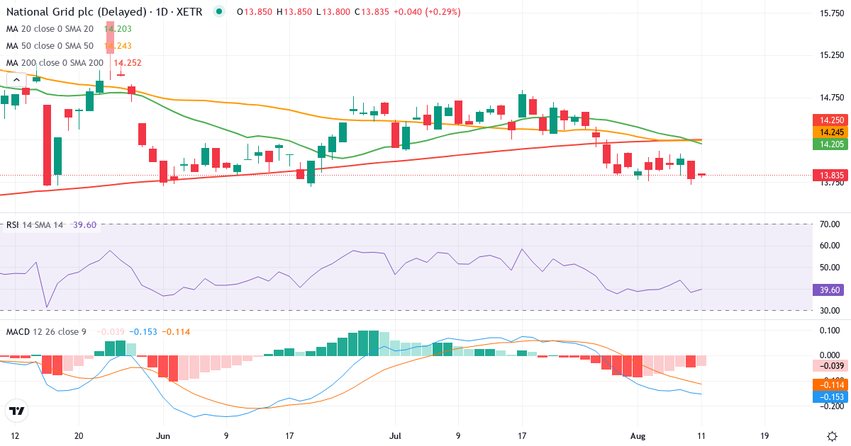National Grid – Kortsigtet teknisk analyse (3 mdr.) med candlestick, RSI og MACD Teknisk analyse af National Grid (NNGF.XETRA) – RSI 42, MACD negativ (bearish), daglig candlestick-graf august 2026