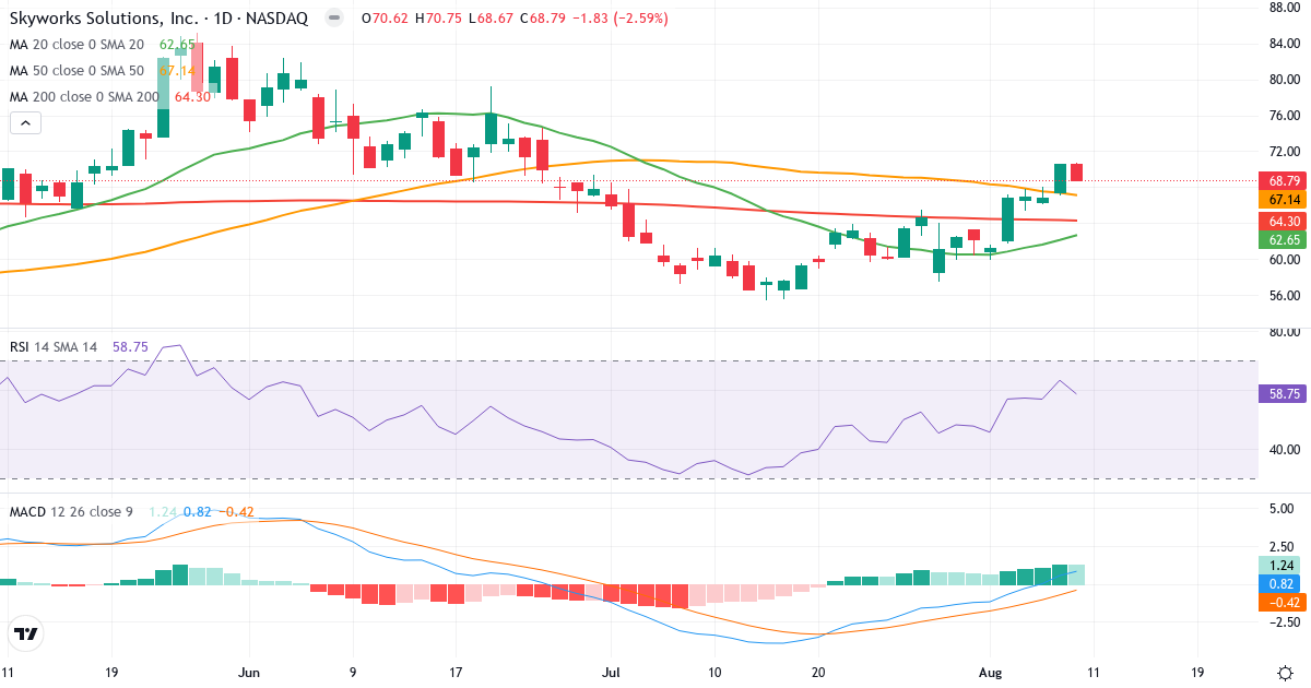 Teknisk analyse af Skyworks Solutions (SWKS.US) – RSI 59, MACD positiv (bullish), daglig candlestick-graf august 2026