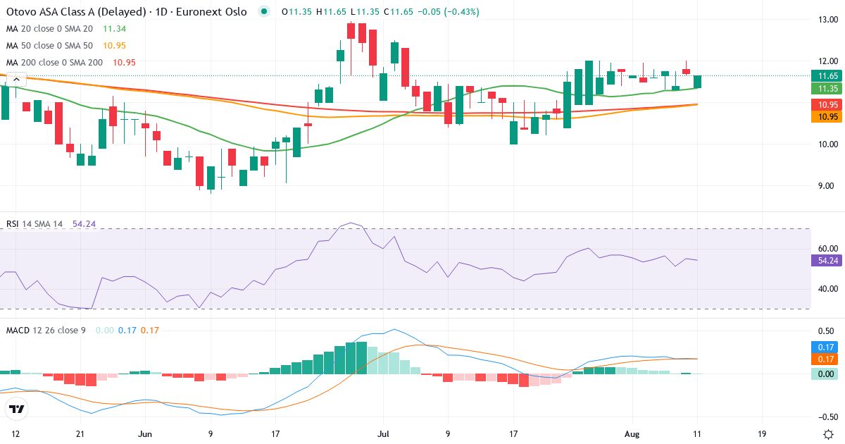 Otovo AS – Kortsigtet teknisk analyse (3 mdr.) med candlestick, RSI og MACD Teknisk analyse af Otovo AS (OTOVO.OL) – RSI 54, MACD positiv (bullish), daglig candlestick-graf august 2026