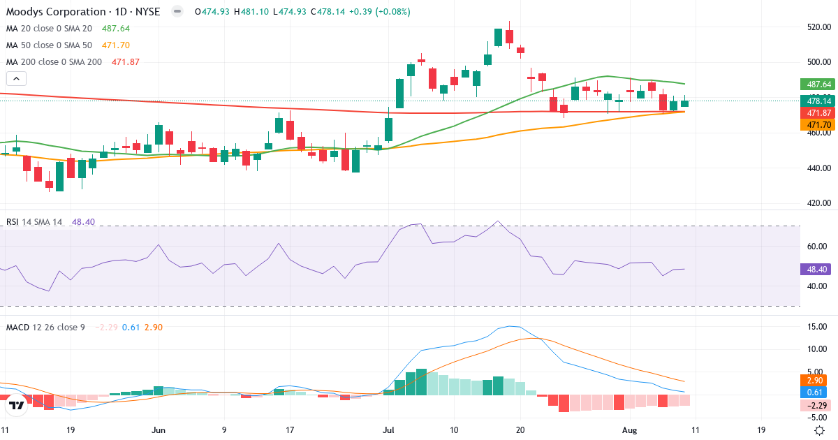 Teknisk analyse af Moodys (MCO.US) – RSI 48, MACD positiv (bullish), daglig candlestick-graf august 2026