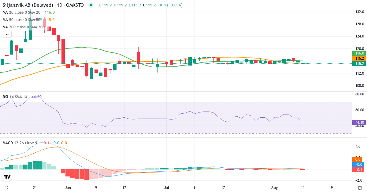 Siljansvik – Kortsigtet teknisk analyse (3 mdr.) med candlestick, RSI og MACD Teknisk analyse af Siljansvik (SIVI.ST) – RSI 56, MACD positiv (bullish), daglig candlestick-graf august 2026