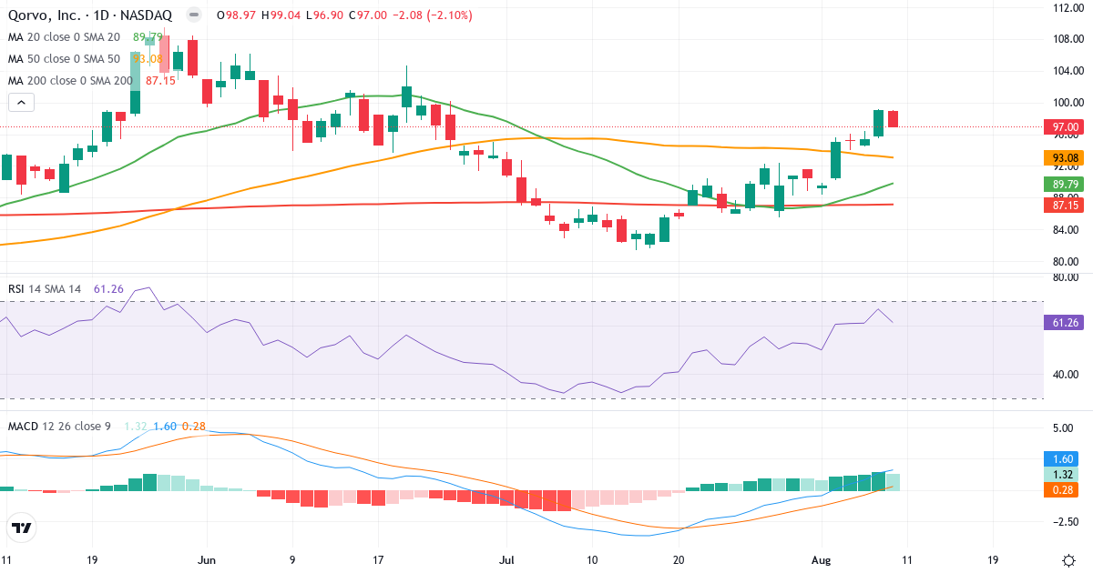 Teknisk analyse af Qorvo (QRVO.US) – RSI 61, MACD positiv (bullish), daglig candlestick-graf august 2026