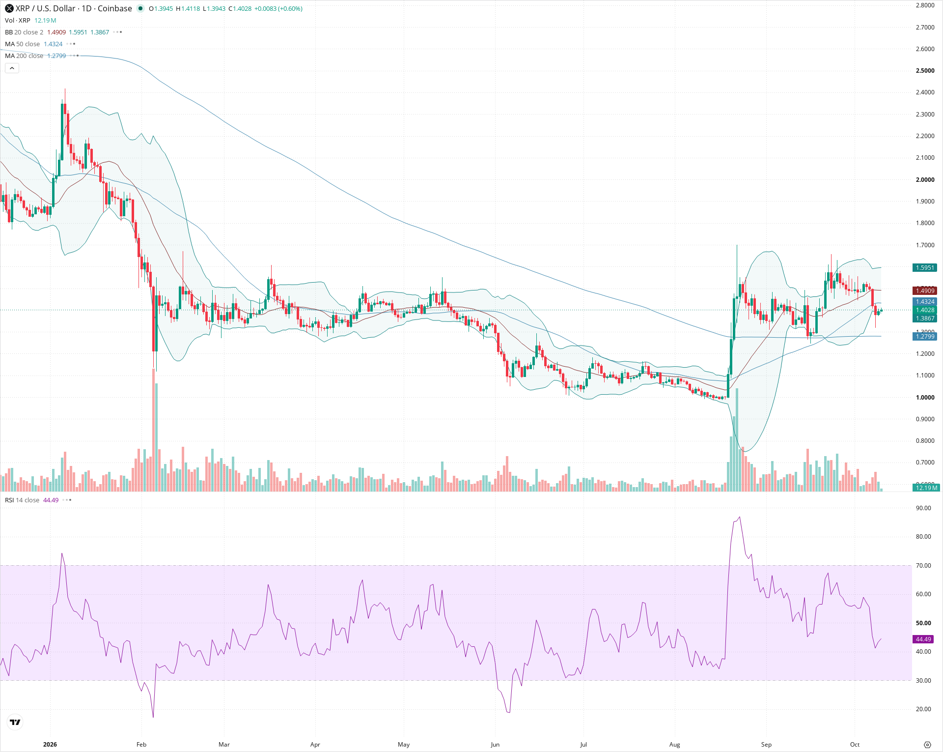 Daily candlestick price chart for XRP as of 2026-10-10T12:00:28.996Z, showing 20-, 50-, and 200-period SMAs, Bollinger Bands, volume, RSI, and the current price line with top status bar.