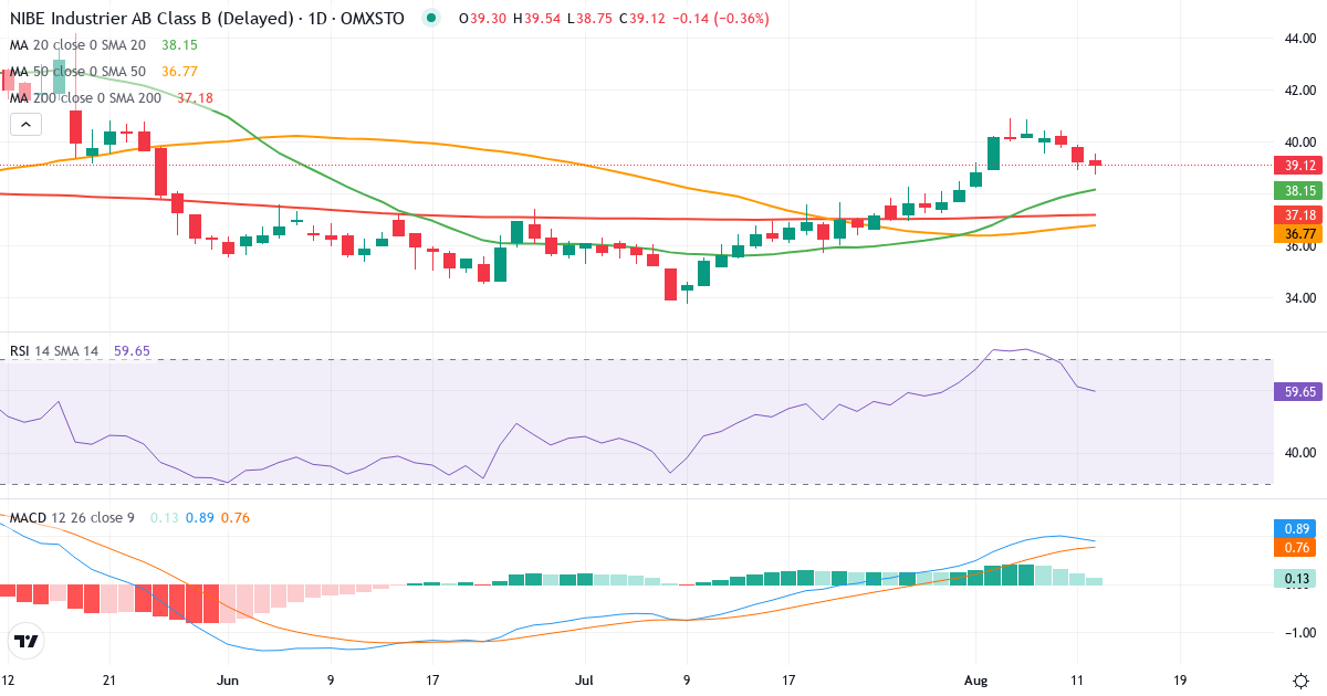 Teknisk analys av NIBE Industrier (NIBE-B.ST) – RSI 58, MACD positiv (bullish), daglig candlestick-graf augusti 2026