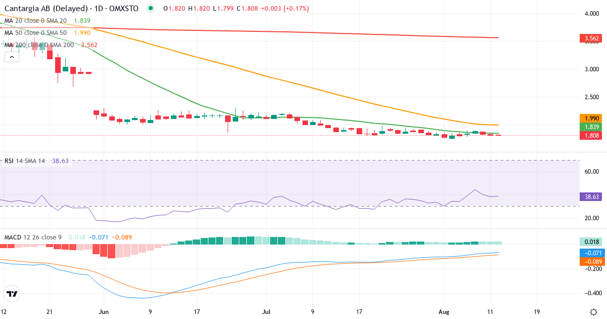 Cantargia – Kortsiktig teknisk analys (3 mån.) med candlestick, RSI och MACD Teknisk analys av Cantargia (CANTA.ST) – RSI 39, MACD negativ (bearish), daglig candlestick-graf augusti 2026