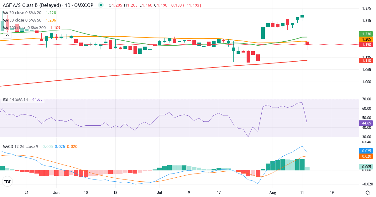 Teknisk analyse af AGF (AGF-B.CO) – RSI 66, MACD positiv (bullish), daglig candlestick-graf august 2026