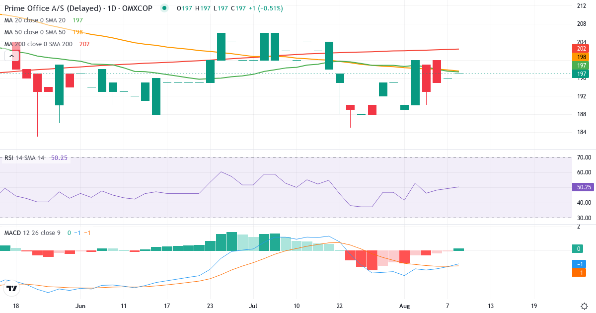 Teknisk analyse af Prime Office (PRIMOF.CO) – RSI 71, MACD positiv (bullish), daglig candlestick-graf august 2026