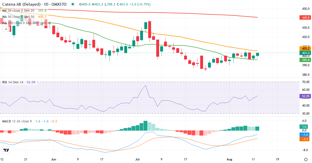 Teknisk analys av Catena (CATE.ST) – RSI 49, MACD negativ (bearish), daglig candlestick-graf augusti 2026