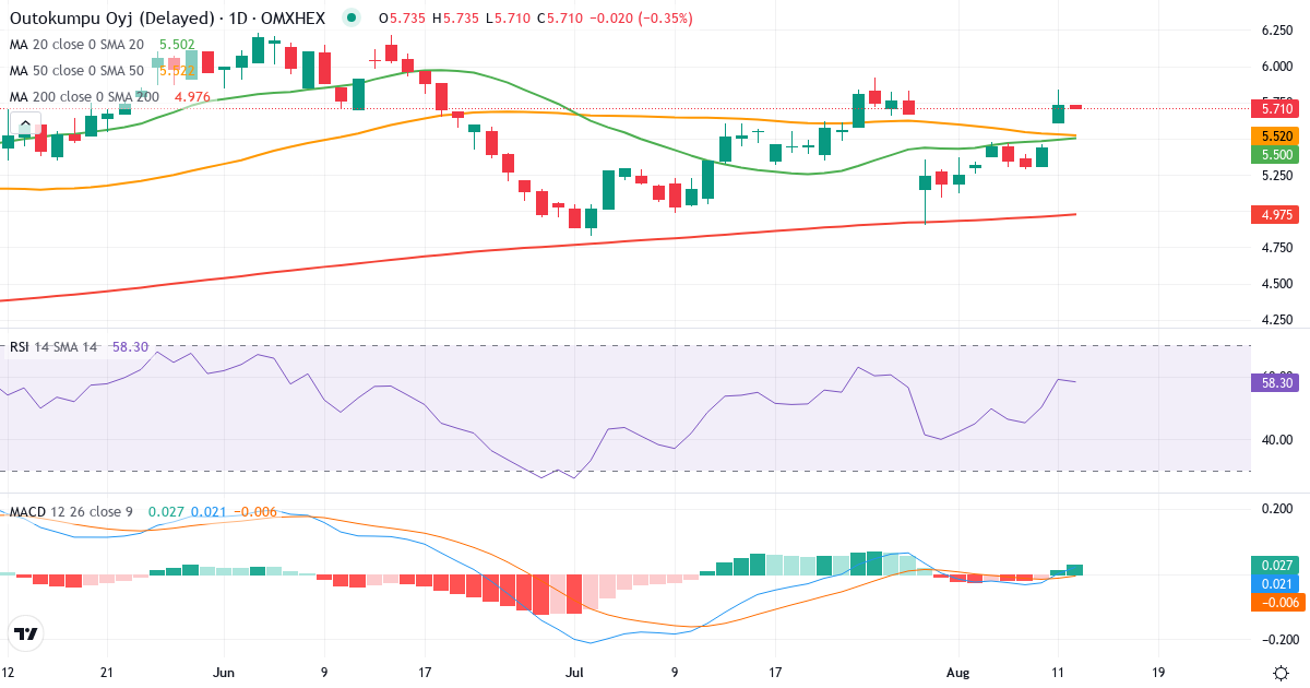 Teknisk analyse af Outokumpu (OUT1V.HE) – RSI 59, MACD negativ (bearish), daglig candlestick-graf august 2026