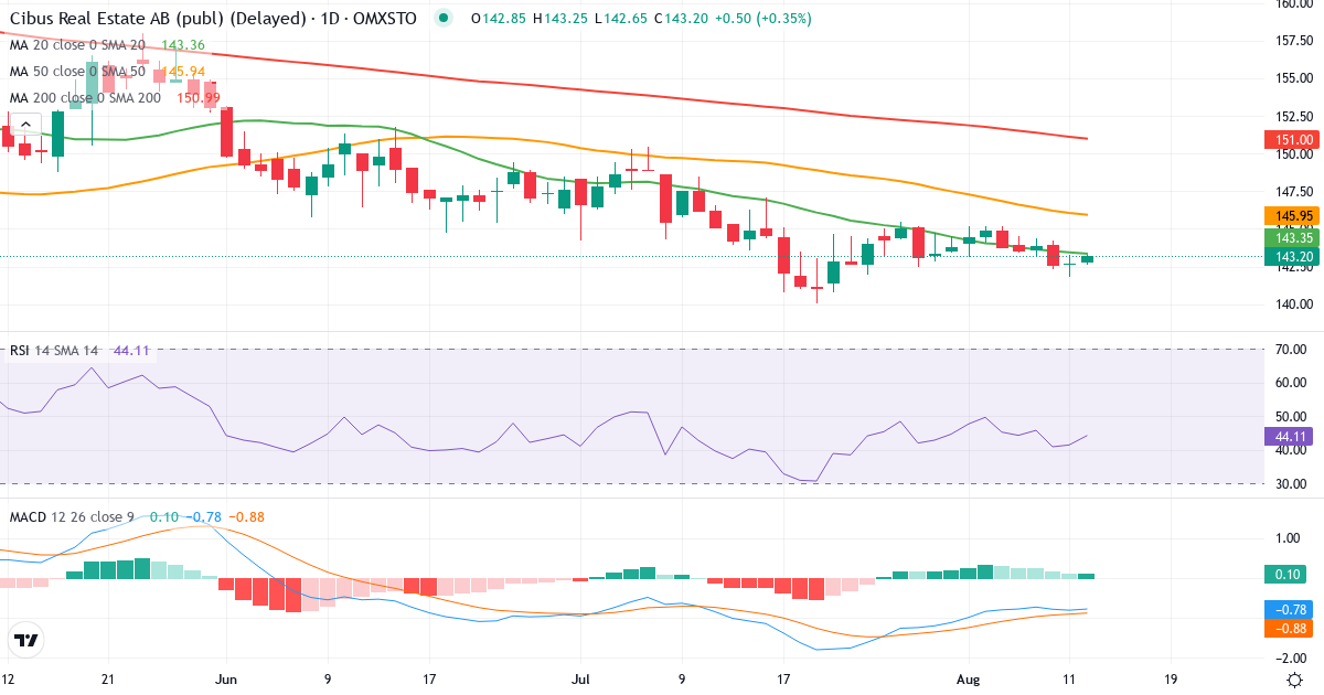 Teknisk analys av Cibus Nordic Real Estate (CIBUS.ST) – RSI 48, MACD negativ (bearish), daglig candlestick-graf augusti 2026