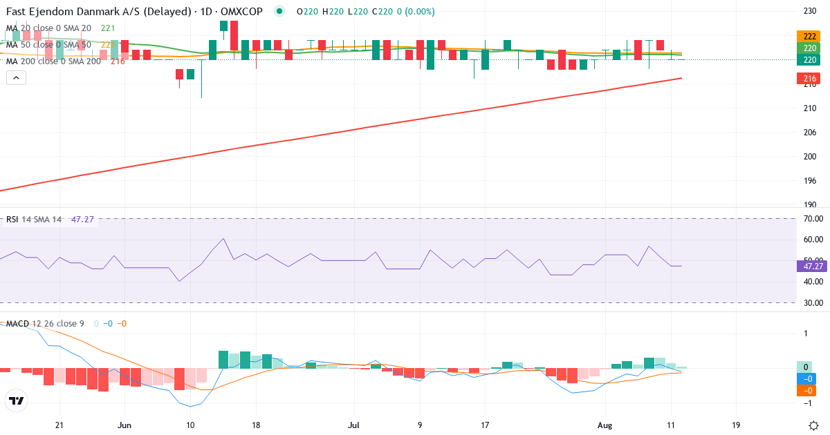 Teknisk analyse af Fast Ejendom (FED.CO) – RSI 47, MACD negativ (bearish), daglig candlestick-graf august 2026