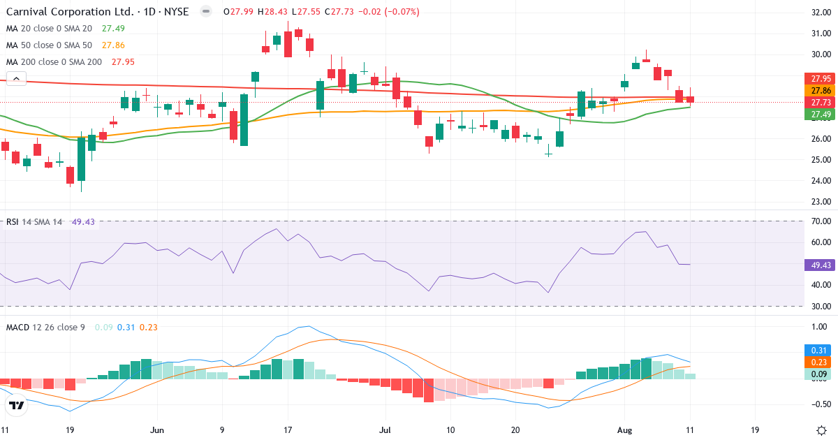 Teknisk analyse af Carnival Corporation & (CCL.US) – RSI 50, MACD positiv (bullish), daglig candlestick-graf august 2026