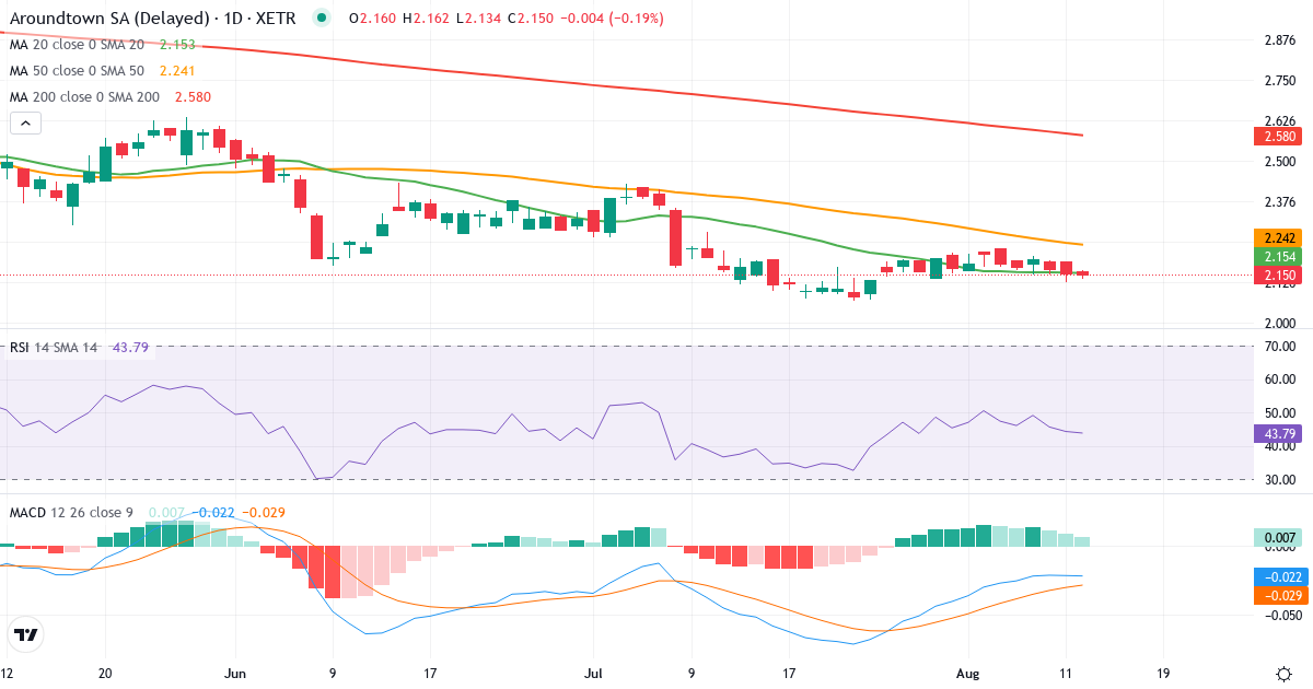 Teknisk analyse af Aroundtown (AT1.XETRA) – RSI 47, MACD negativ (bearish), daglig candlestick-graf august 2026
