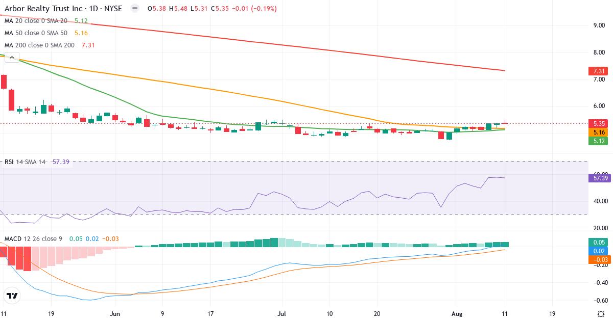 Teknisk analyse af Arbor Realty Trust (ABR.US) – RSI 52, MACD positiv (bullish), daglig candlestick-graf august 2026
