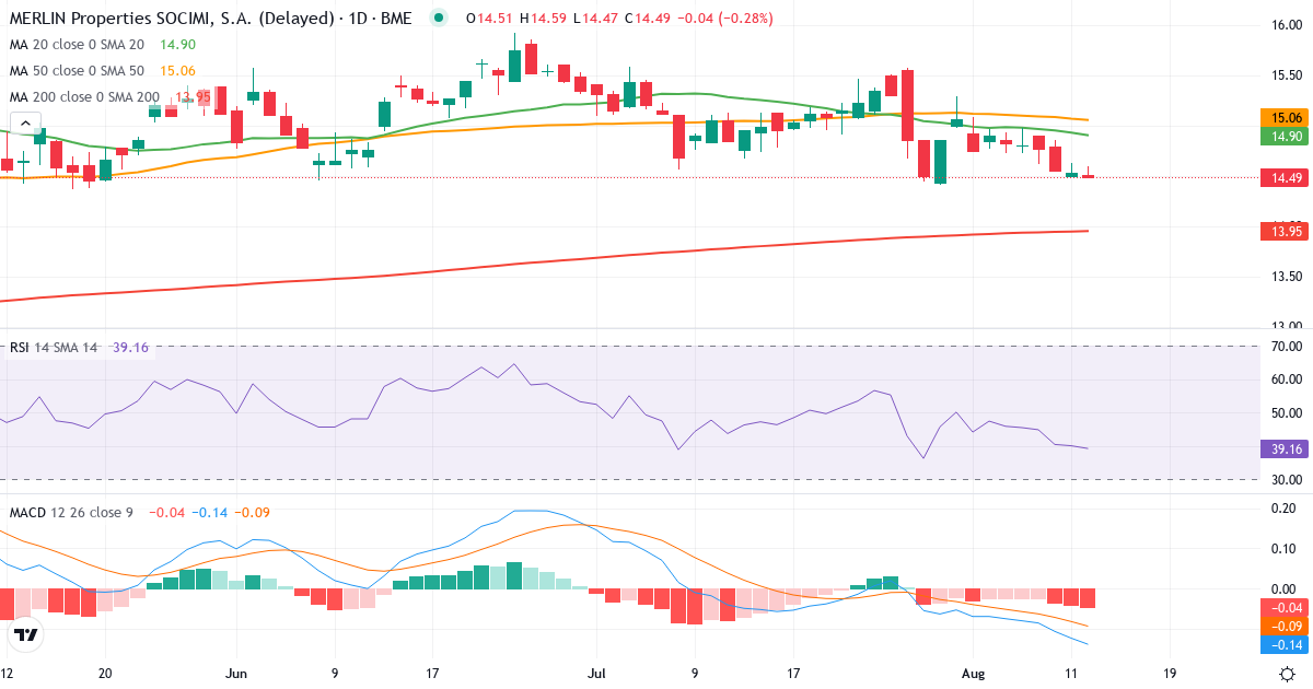 Teknisk analyse af MERLIN Properties SOCIMI (MRL.MC) – RSI 41, MACD negativ (bearish), daglig candlestick-graf august 2026