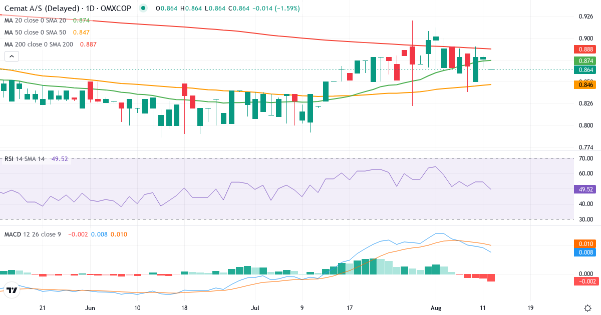 Teknisk analyse af Cemat (CEMAT.CO) – RSI 54, MACD positiv (bullish), daglig candlestick-graf august 2026