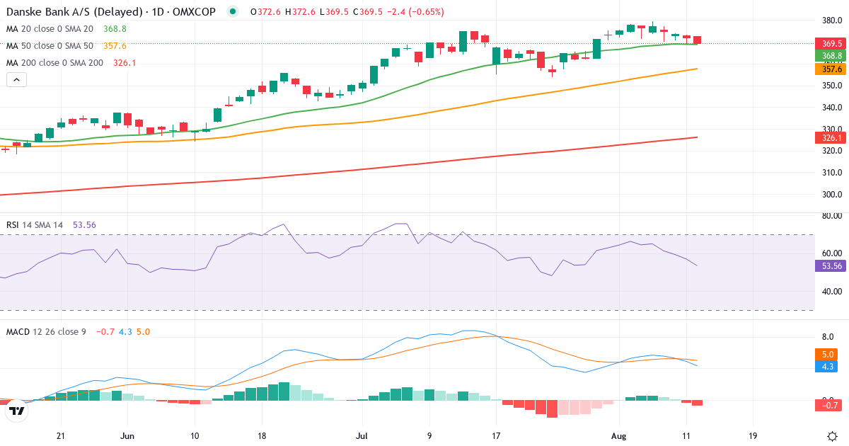 Teknisk analyse af Danske Bank (DANSKE.CO) – RSI 57, MACD positiv (bullish), daglig candlestick-graf august 2026