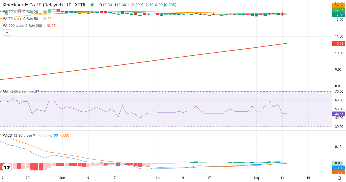 Klöckner & Co – Kortsigtet teknisk analyse (3 mdr.) med candlestick, RSI og MACD Teknisk analyse af Klöckner & Co (KCO.XETRA) – RSI 59, MACD positiv (bullish), daglig candlestick-graf august 2026