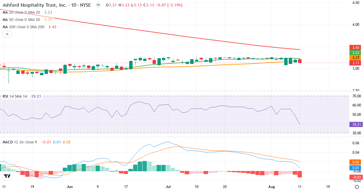 Teknisk analyse af Ashford Hospitality Trust (AHT.US) – RSI 32, MACD negativ (bearish), daglig candlestick-graf august 2026