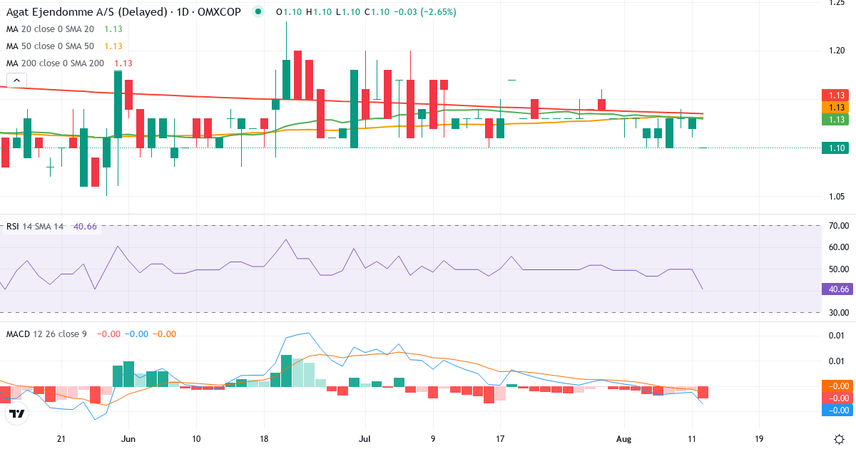 Agat Ejendomme – Kortsigtet teknisk analyse (3 mdr.) med candlestick, RSI og MACD Teknisk analyse af Agat Ejendomme (AGAT.CO) – RSI 50, MACD negativ (bearish), daglig candlestick-graf august 2026