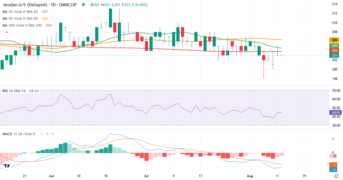 Teknisk analyse af Jeudan (JDAN.CO) – RSI 48, MACD negativ (bearish), daglig candlestick-graf august 2026