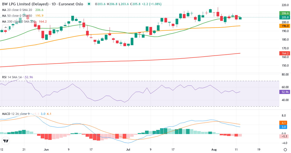 BW LPG – Kortsigtet teknisk analyse (3 mdr.) med candlestick, RSI og MACD Teknisk analyse af BW LPG (BWLPG.OL) – RSI 56, MACD positiv (bullish), daglig candlestick-graf august 2026