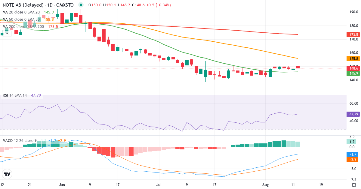Teknisk analyse af NOTE (NOTE.ST) – RSI 47, MACD negativ (bearish), daglig candlestick-graf august 2026