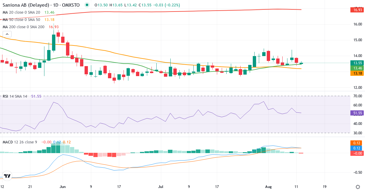 Saniona – Kortsigtet teknisk analyse (3 mdr.) med candlestick, RSI og MACD Teknisk analyse af Saniona (SANION.ST) – RSI 52, MACD positiv (bullish), daglig candlestick-graf august 2026