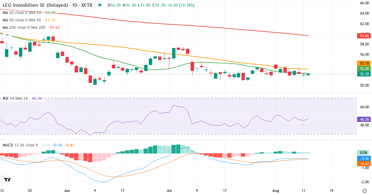 Teknisk analyse af LEG Immobilien (LEG.XETRA) – RSI 46, MACD negativ (bearish), daglig candlestick-graf august 2026