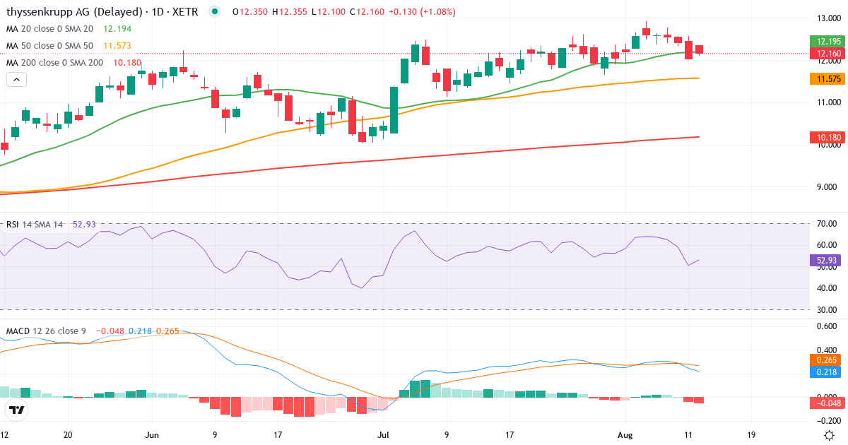 Thyssenkrupp – Kortsigtet teknisk analyse (3 mdr.) med candlestick, RSI og MACD Teknisk analyse af Thyssenkrupp (TKA.XETRA) – RSI 57, MACD positiv (bullish), daglig candlestick-graf august 2026