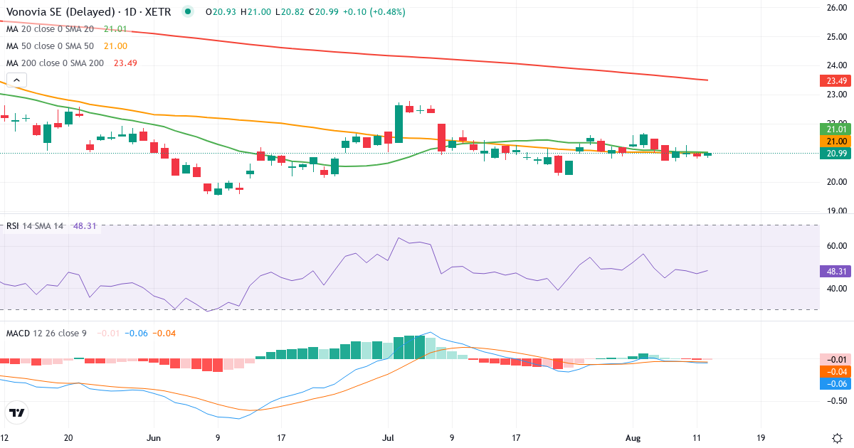 Vonovia – Kortsigtet teknisk analyse (3 mdr.) med candlestick, RSI og MACD Teknisk analyse af Vonovia (VNA.XETRA) – RSI 48, MACD negativ (bearish), daglig candlestick-graf august 2026