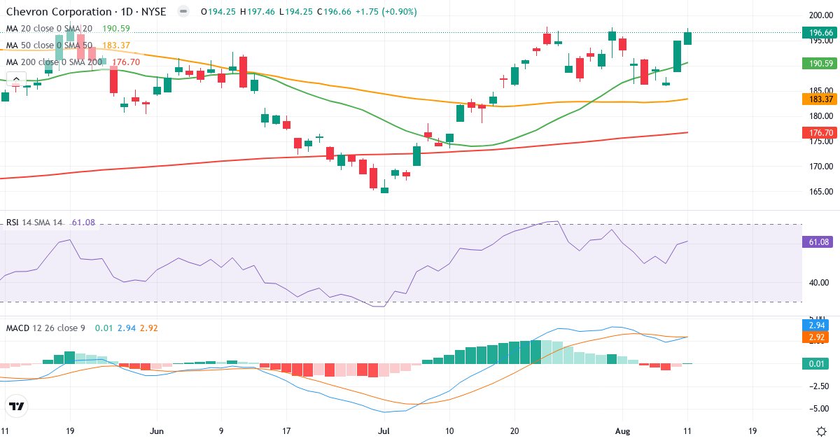 Teknisk analyse af Chevron (CVX.US) – RSI 61, MACD positiv (bullish), daglig candlestick-graf august 2026
