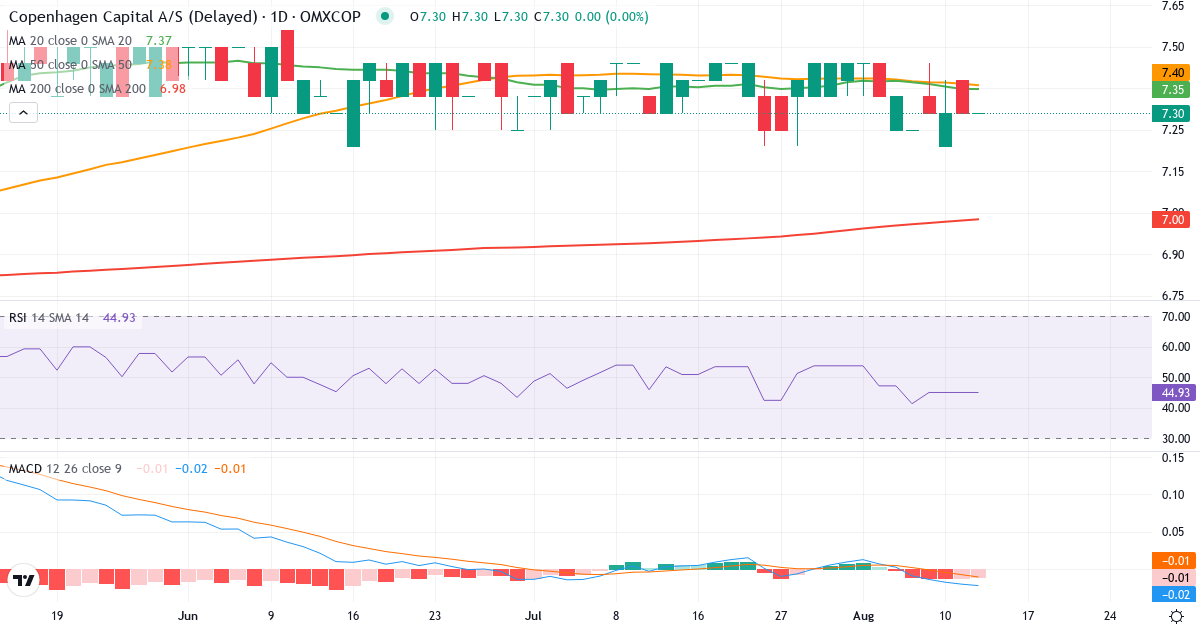 Teknisk analyse af Copenhagen Capital (CPHCAP-ST.CO) – RSI 56, MACD negativ (bearish), daglig candlestick-graf august 2026