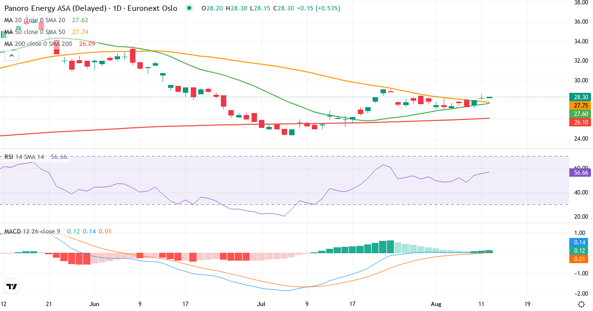 Panoro Energy – Kortsigtet teknisk analyse (3 mdr.) med candlestick, RSI og MACD Teknisk analyse af Panoro Energy (PEN.OL) – RSI 54, MACD positiv (bullish), daglig candlestick-graf august 2026