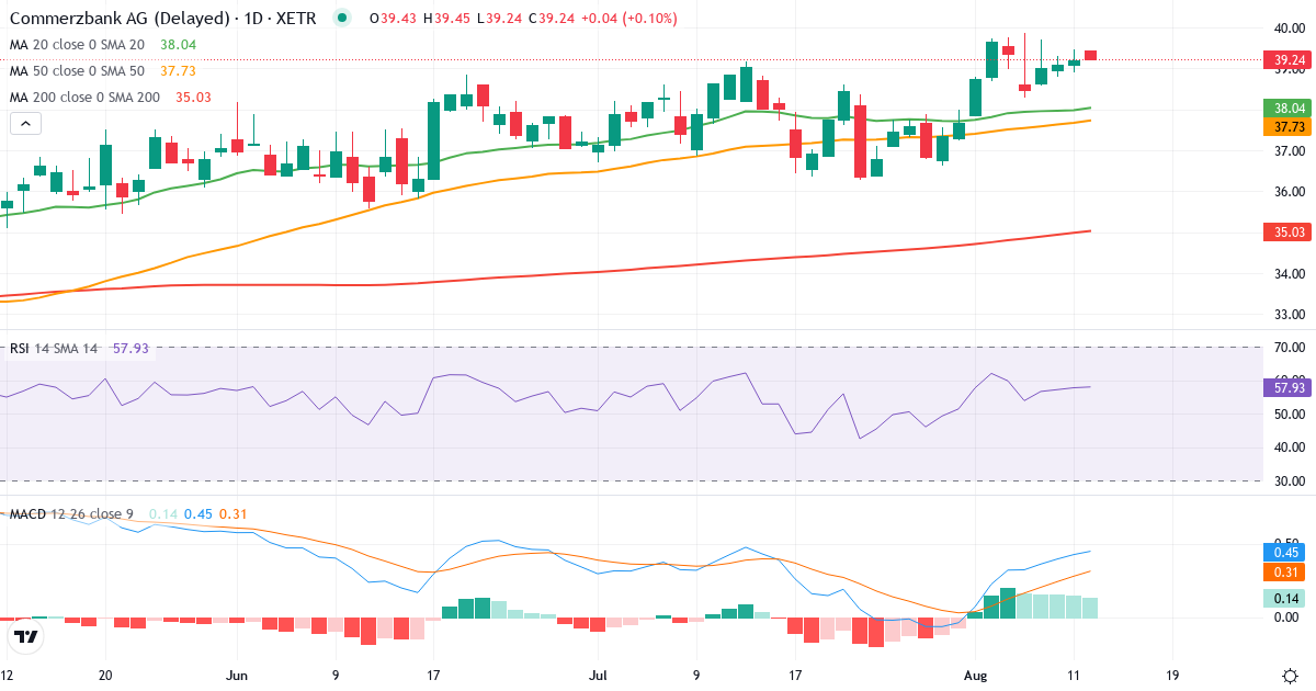 Commerzbank – Kortsigtet teknisk analyse (3 mdr.) med candlestick, RSI og MACD Teknisk analyse af Commerzbank (CBK.XETRA) – RSI 58, MACD positiv (bullish), daglig candlestick-graf august 2026