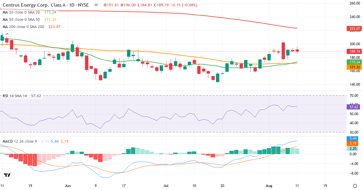 Teknisk analyse af Centrus Energy (LEU.US) – RSI 58, MACD positiv (bullish), daglig candlestick-graf august 2026