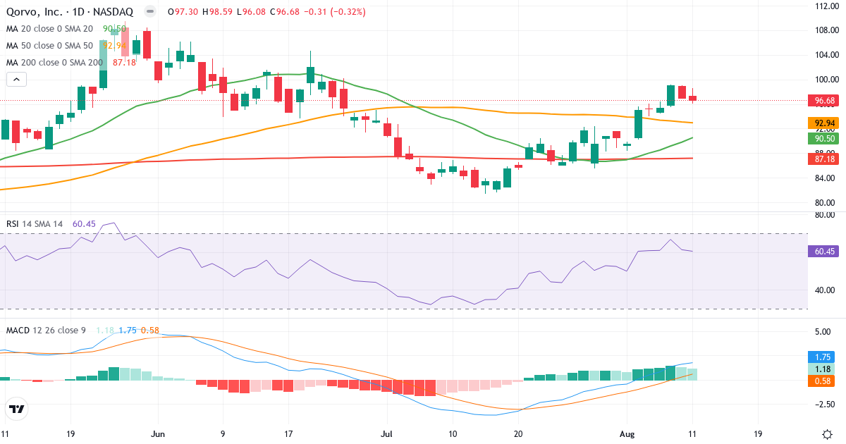 Teknisk analyse af Qorvo (QRVO.US) – RSI 60, MACD positiv (bullish), daglig candlestick-graf august 2026