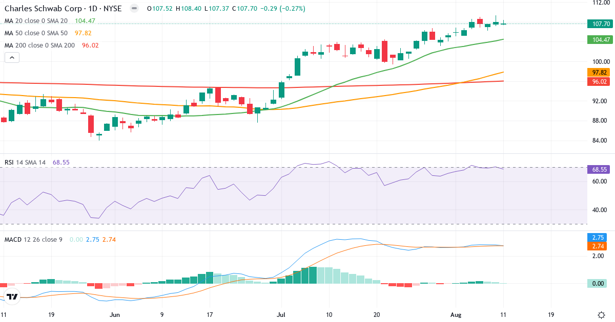 Teknisk analyse af The Charles Schwab (SCHW.US) – RSI 69, MACD positiv (bullish), daglig candlestick-graf august 2026