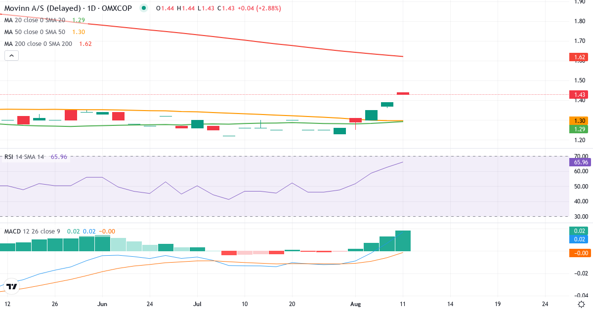 Teknisk analyse af Movinn (MOVINN.CO) – RSI 89, MACD positiv (bullish), daglig candlestick-graf august 2026