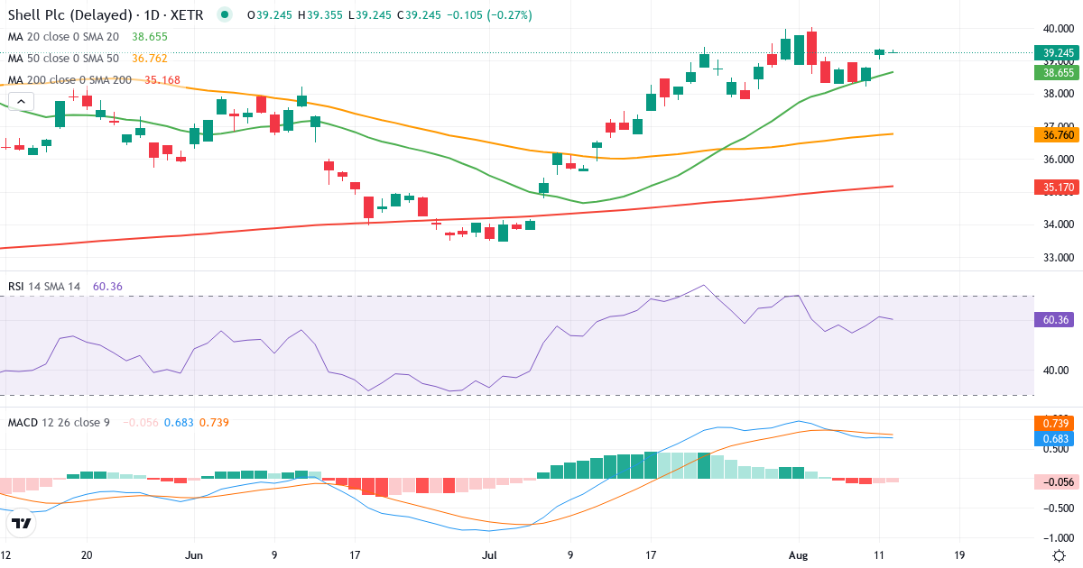 Shell – Kortsigtet teknisk analyse (3 mdr.) med candlestick, RSI og MACD Teknisk analyse af Shell (R6C0.XETRA) – RSI 61, MACD positiv (bullish), daglig candlestick-graf august 2026