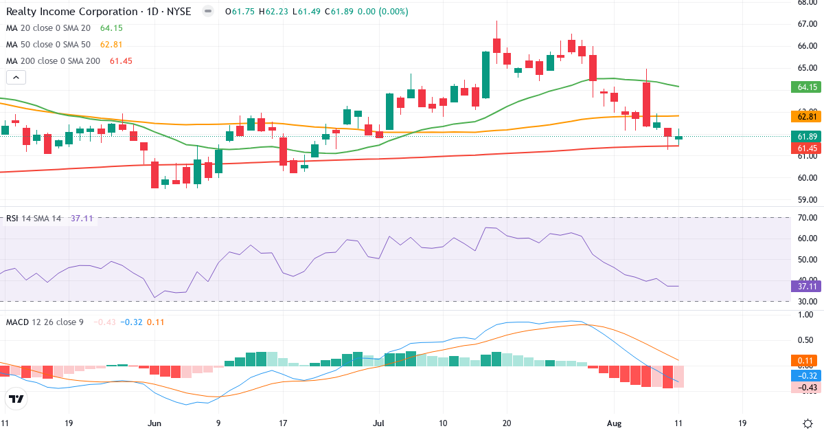 Teknisk analyse af Realty Income (O.US) – RSI 45, MACD negativ (bearish), daglig candlestick-graf august 2026