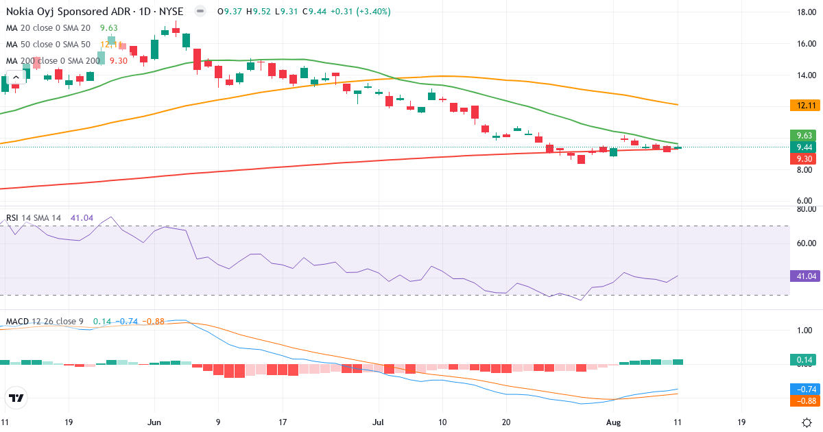 Teknisk analyse af Nokia (NOK.US) – RSI 41, MACD negativ (bearish), daglig candlestick-graf august 2026