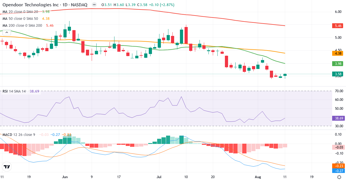 Teknisk analyse af Opendoor Technologies (OPEN.US) – RSI 37, MACD negativ (bearish), daglig candlestick-graf august 2026
