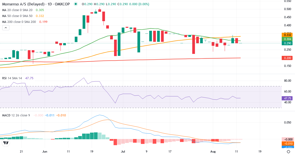 Teknisk analyse af Monsenso (MONSO.CO) – RSI 46, MACD negativ (bearish), daglig candlestick-graf august 2026