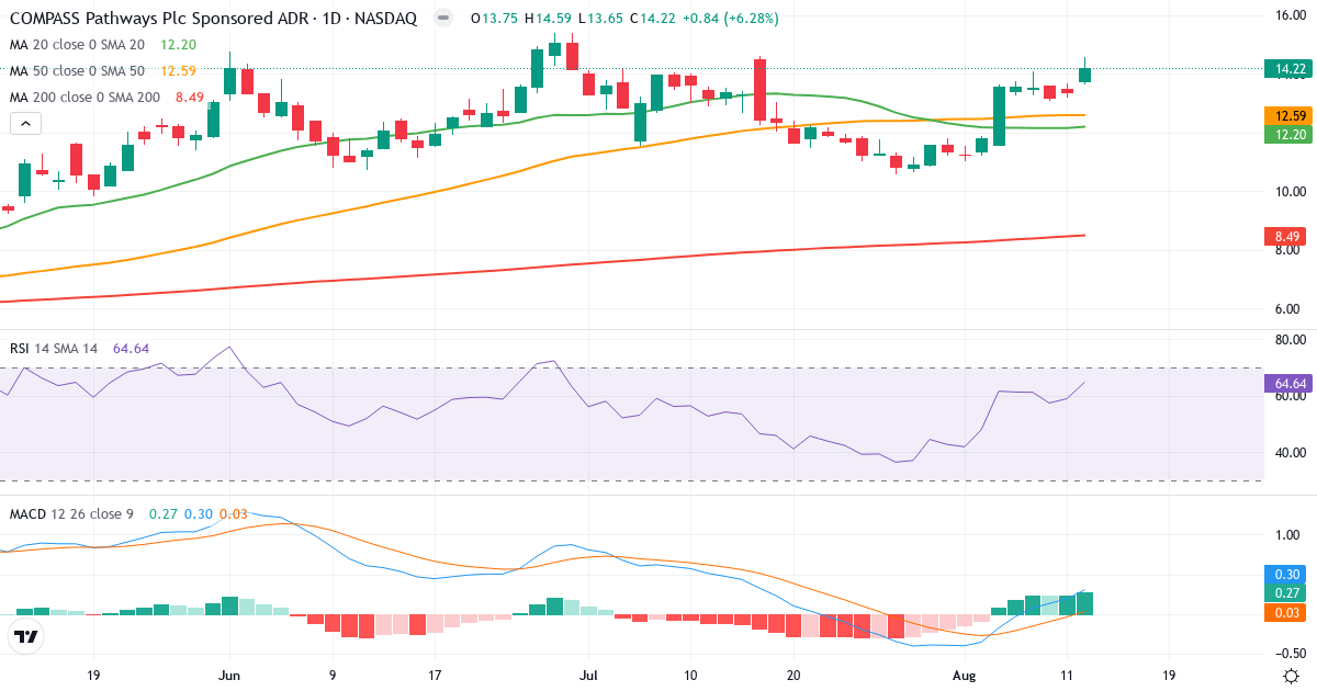 Teknisk analyse af COMPASS Pathways (CMPS.US) – RSI 55, MACD positiv (bullish), daglig candlestick-graf august 2026
