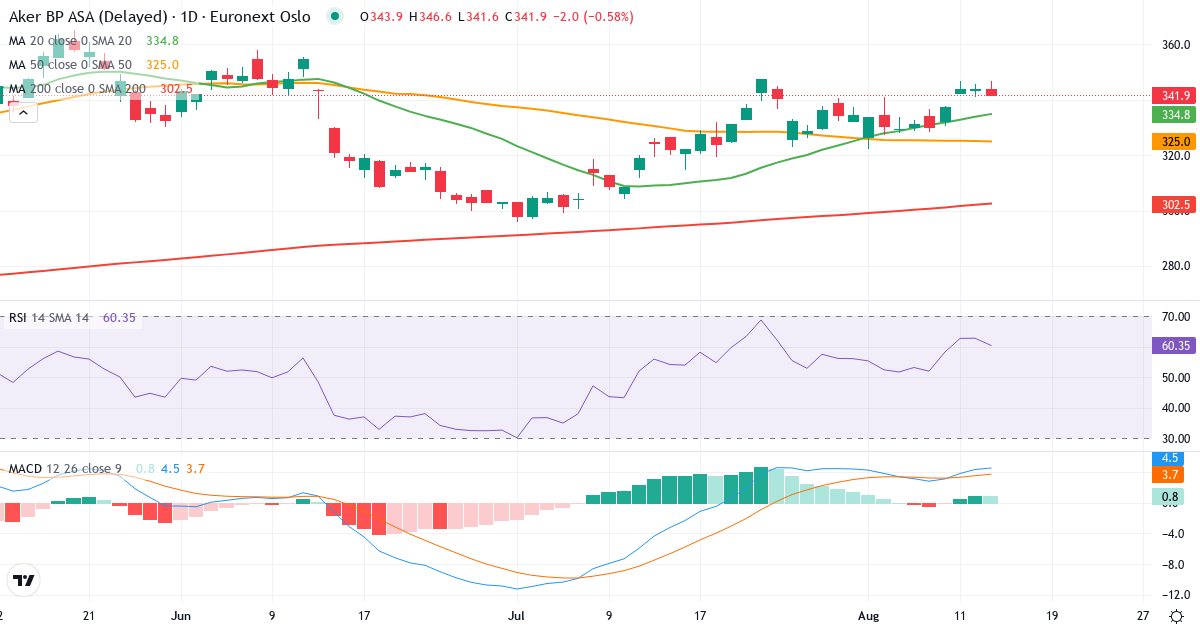 Aker BP – Kortsigtet teknisk analyse (3 mdr.) med candlestick, RSI og MACD Teknisk analyse af Aker BP (AKRBP.OL) – RSI 57, MACD positiv (bullish), daglig candlestick-graf august 2026