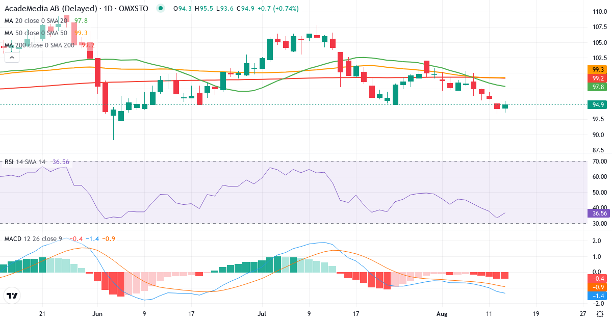 Teknisk analyse af AcadeMedia (ACAD.ST) – RSI 34, MACD negativ (bearish), daglig candlestick-graf august 2026