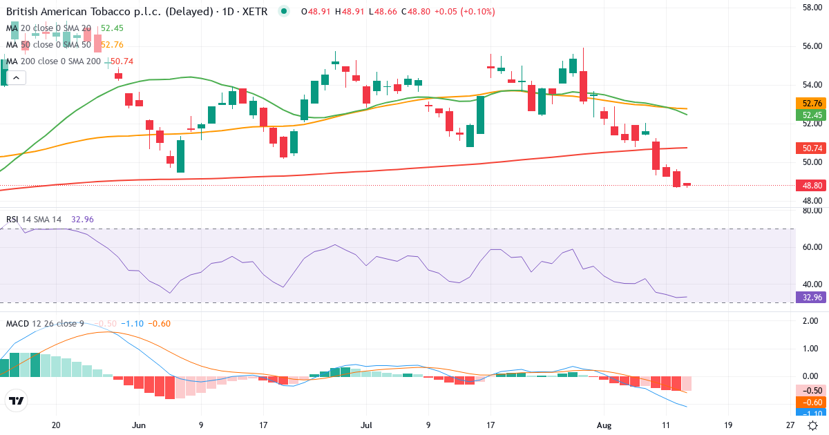 Teknisk analyse af British American Tobacco p.l.c (BMT.XETRA) – RSI 40, MACD negativ (bearish), daglig candlestick-graf august 2026